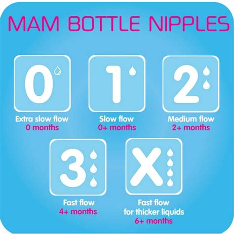 0 bottle nipple|baby bottle nipple chart.